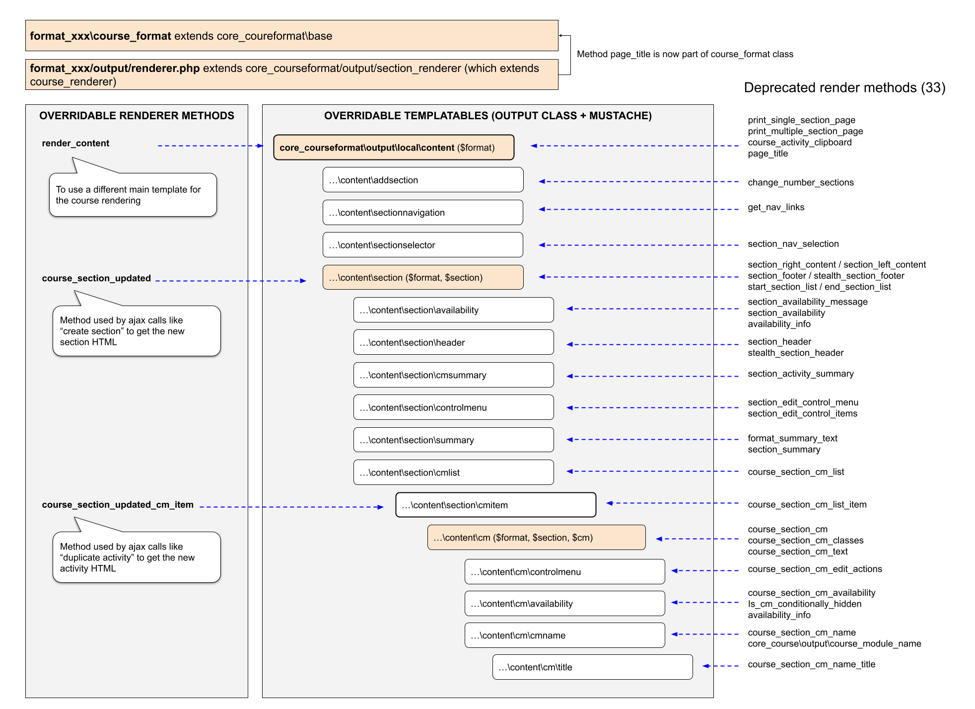 Output classes structure